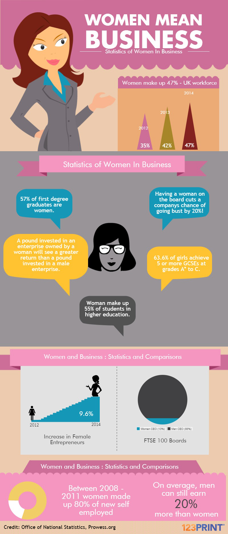Infographic detailing the role and importance of women in business